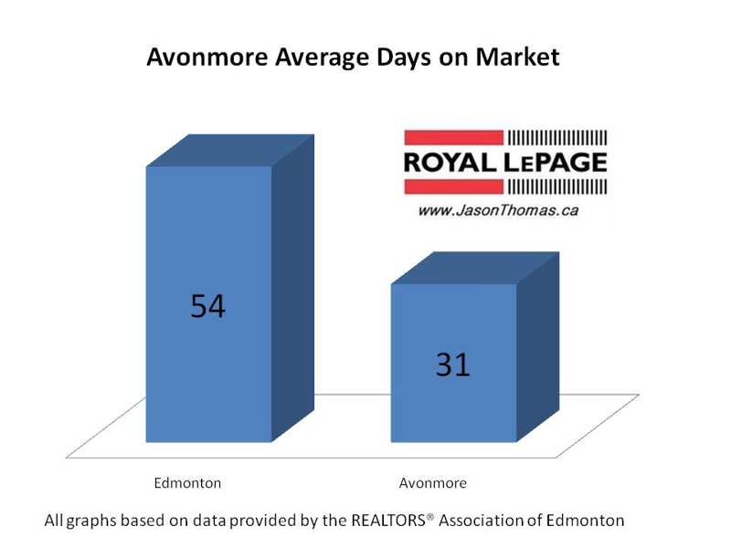 Avonmore Real estate Edmonton average days on market